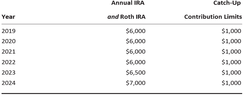 Contribution Limits for Individuals 50 and Older